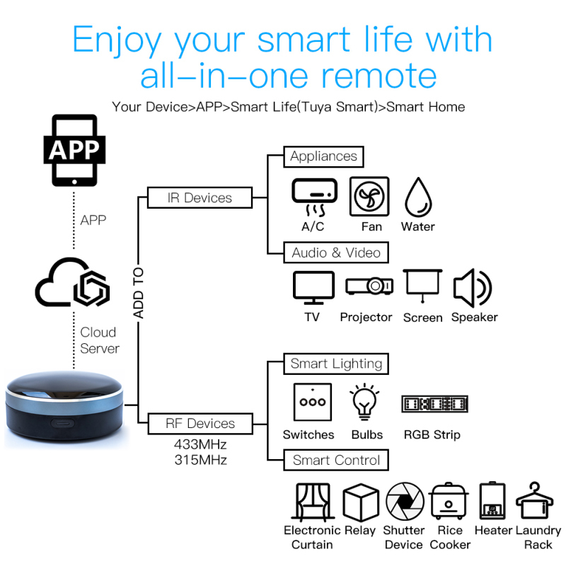 Tuya IR RF 433/315 Universal W - đánh giá và giá Smart Home Orvibo