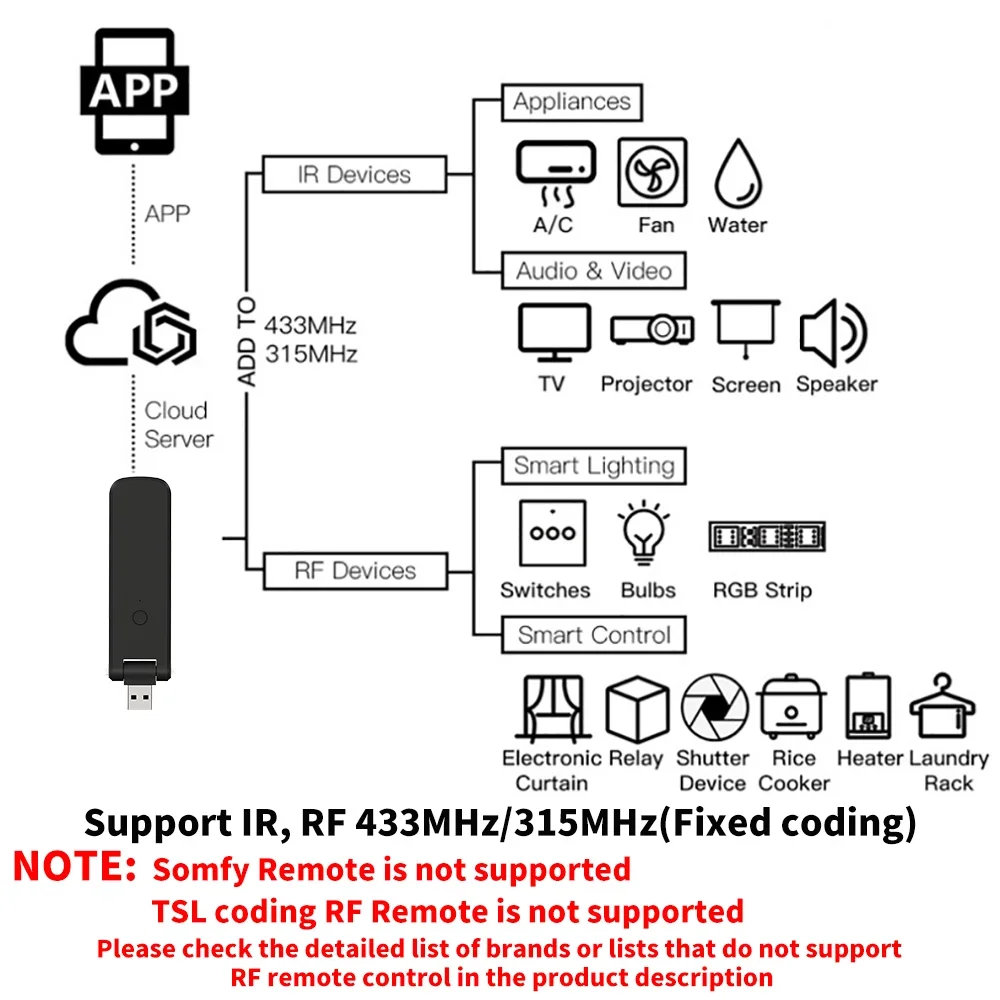 Tuya Smart RF IR Remote Contro - đánh giá và giá Smart Home Lg