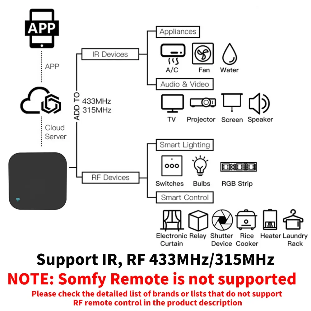 Tuya Smart RF IR Remote Contro - đánh giá và giá Smart Home Orvibo