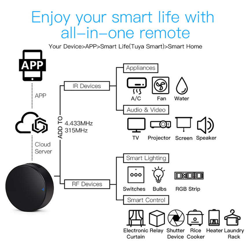 Tuya Smart RF IR Remote Contro - đánh giá và giá Smart Home Lg